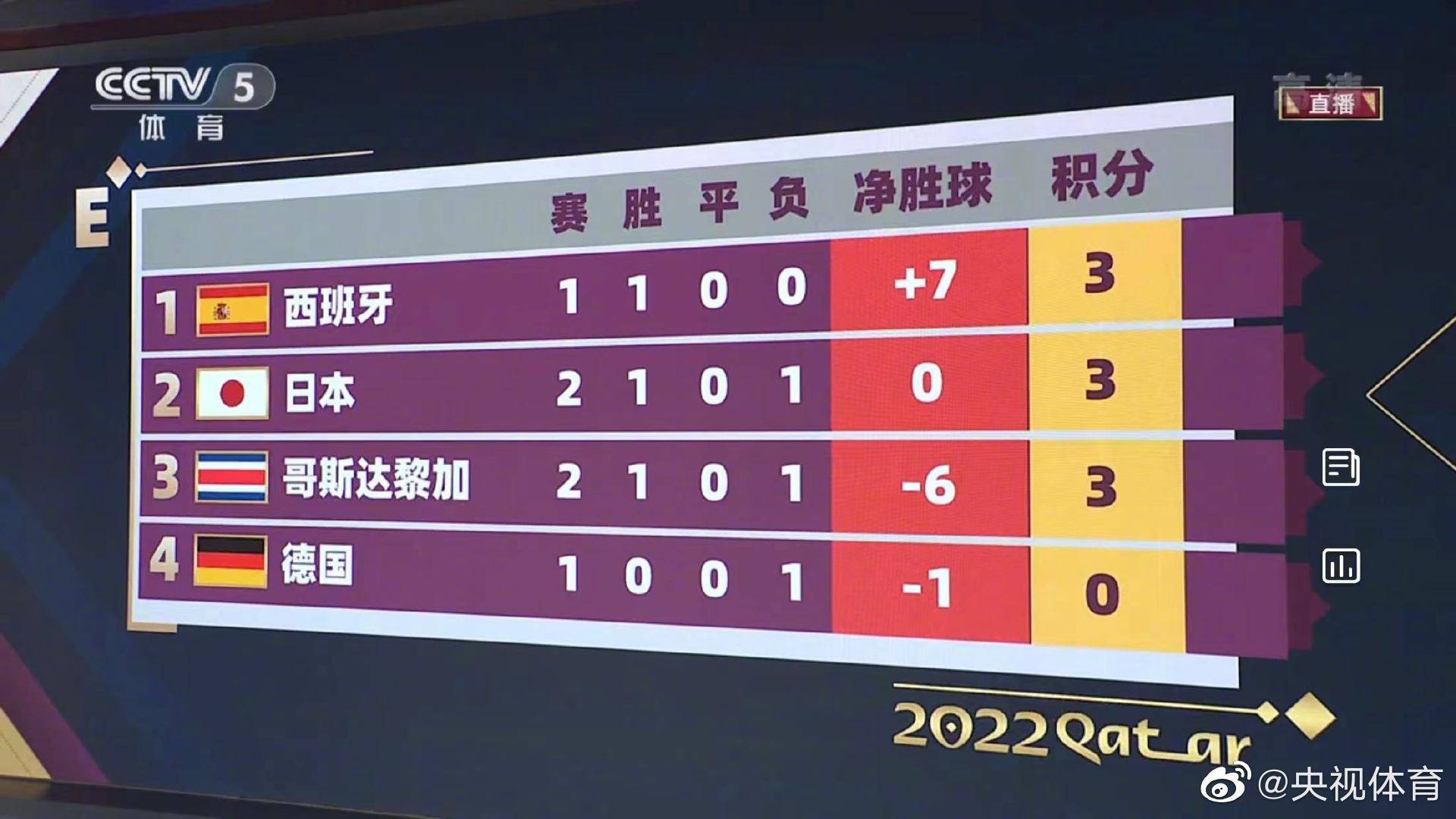 新闻摘要（亚洲杯决赛）西班牙比赛日本比分疲劳影响-首发资讯