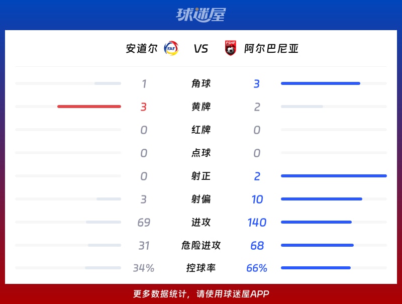 市场快讯（世界杯决赛）萨摩亚对峙阿尔巴尼亚冠军赛比分-一手资讯