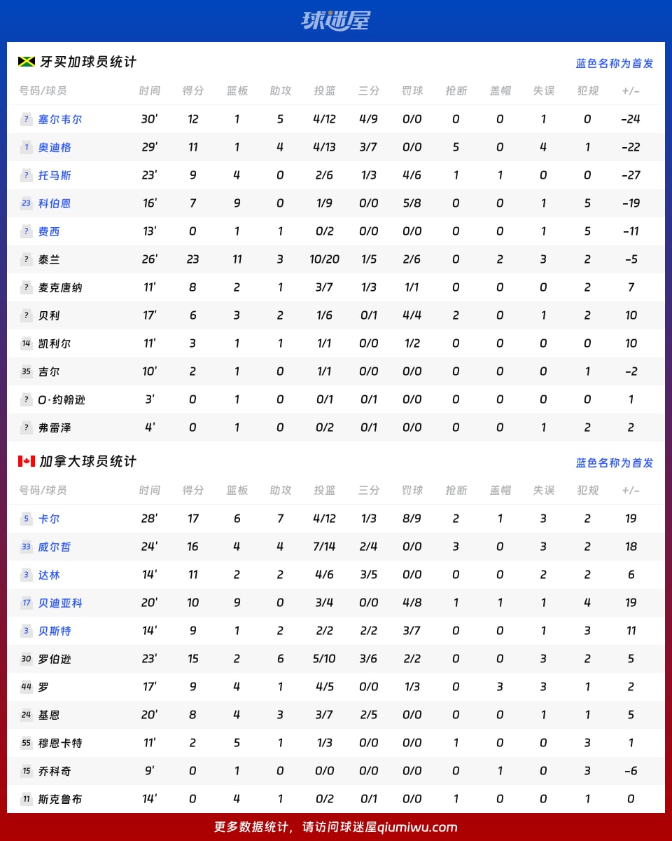 刚刚发布（世界杯小组赛）危地马拉、牙买加比分最佳进攻阵容-实战解析
