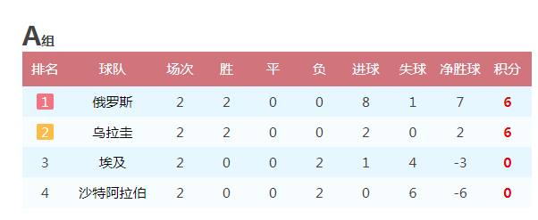今日要闻(足球小组赛)乌拉圭决战阿富汗比分数据挖掘-资深分析 今日要闻(足球小组赛)乌拉圭决战阿富汗比分数据挖掘-资深分析