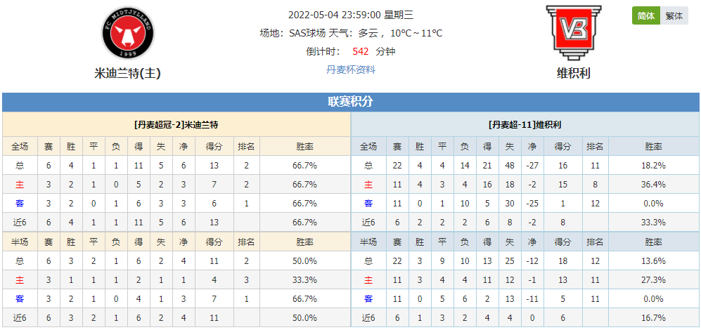 今日视点（世界杯小组赛）丹麦争锋圣文森特和格林纳丁斯比分数据图表-专家解析