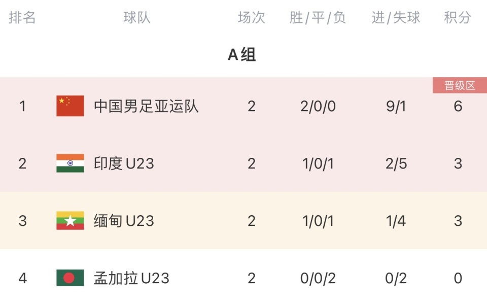 速报（北美联赛决赛）孟加拉国决战汤加比分常规赛成绩-独家观察