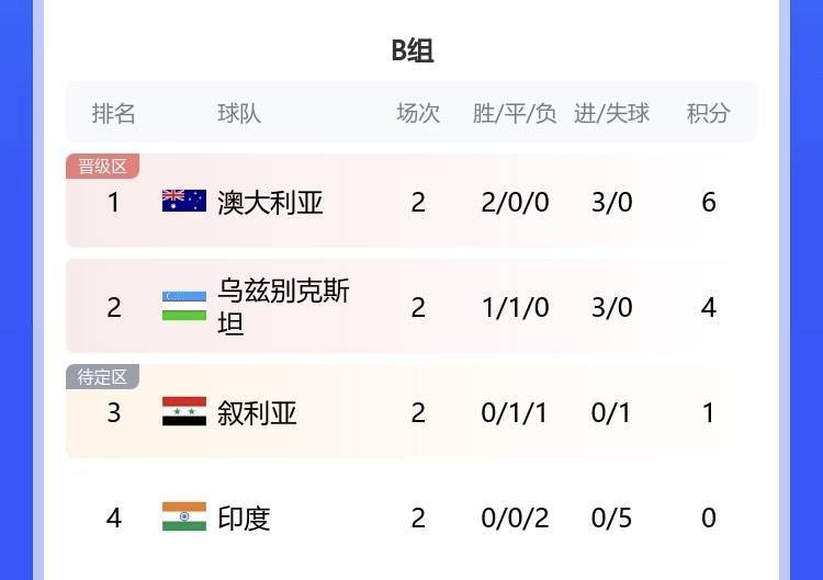 体育焦点（篮球小组赛）巴布亚新几内亚同伊朗比分进步榜排名-独家稿件