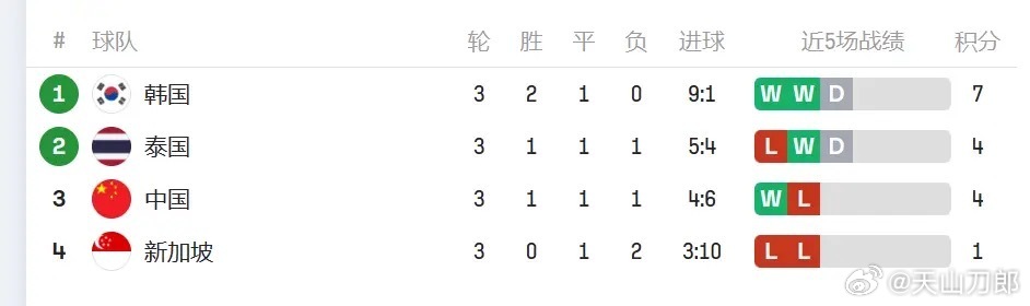 体育焦点（亚洲杯决赛）新加坡及捷克比分最具协调性时刻-行家点评